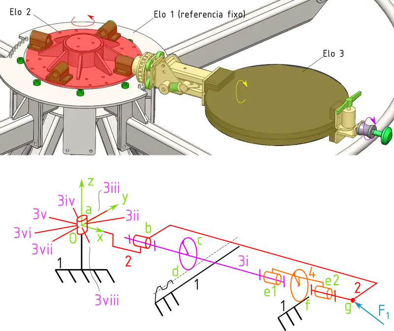 Modelo 3D da base elevada e de uma forma, com o esquema cinemático